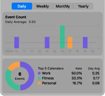 The dashboard: a bar chart of event counts and a doughnut chart of the top five calendars