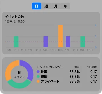 ダッシュボード。イベント数の棒グラフと、トップ 5 カレンダーの円グラフ